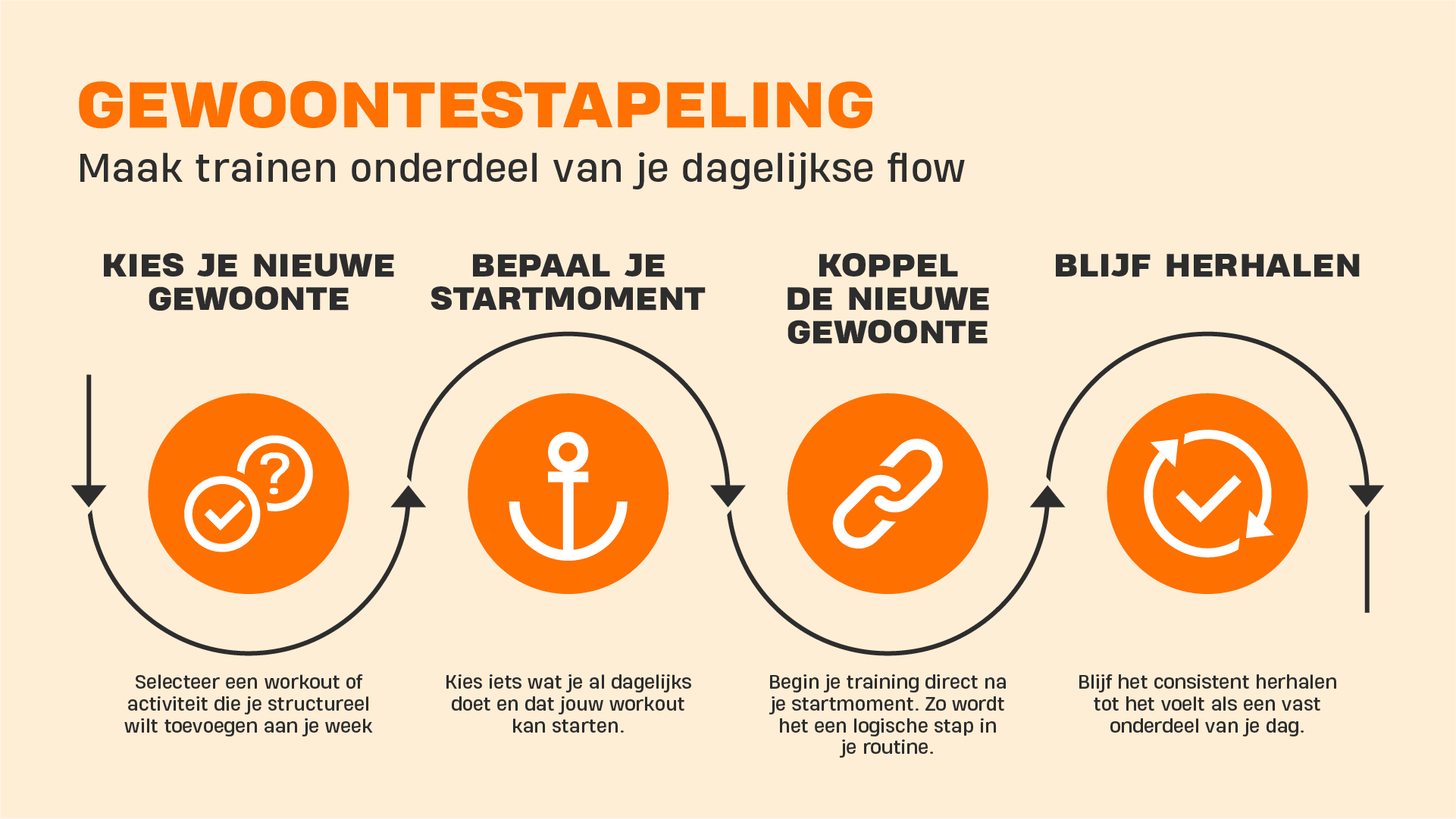 Infographic over gewoontestapeling voor trainen, met vier stappen: kies je nieuwe gewoonte, bepaal je startmoment, koppel de nieuwe gewoonte en blijf herhalen, inclusief iconen en korte uitleg.